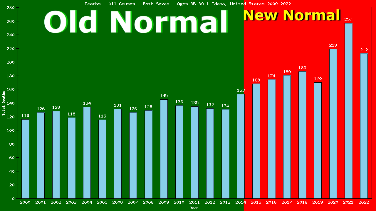 Graph showing Deaths - All Causes - Male - Aged 35-39 | Idaho, United-states